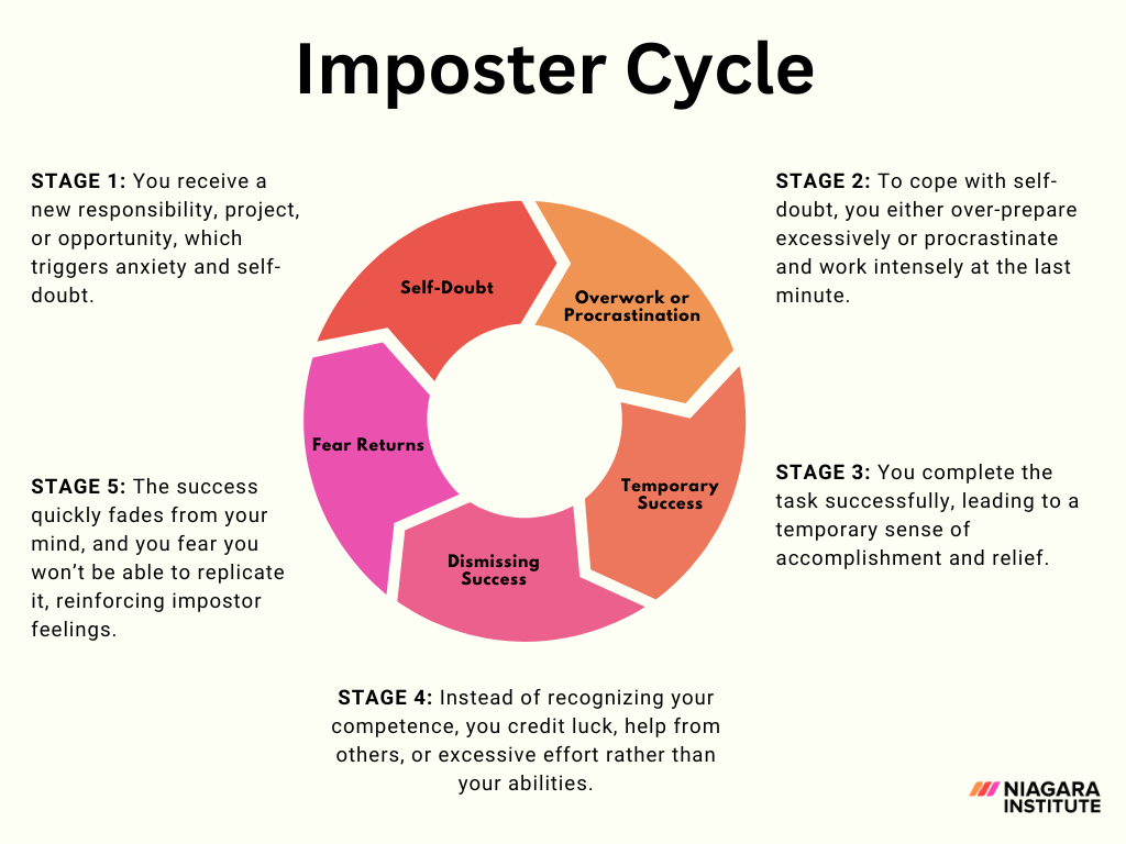 The “Impostor Cycle” by Dr. Pauline Clance