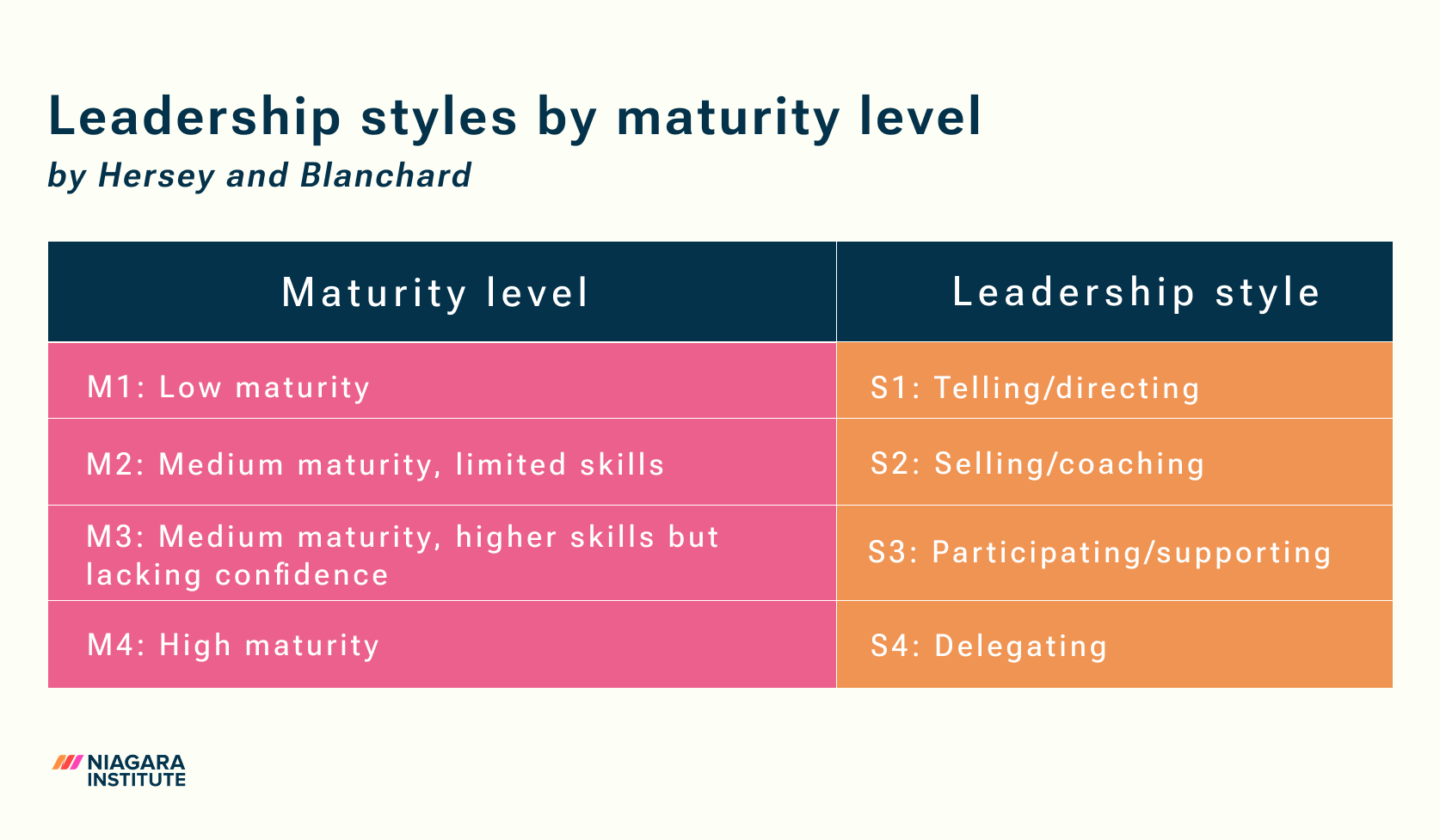 Leadership Styles by Maturity Level by Hersey-Blanchard