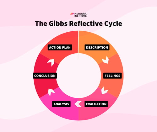 The Gibbs Reflective Cycle - Niagara Institute