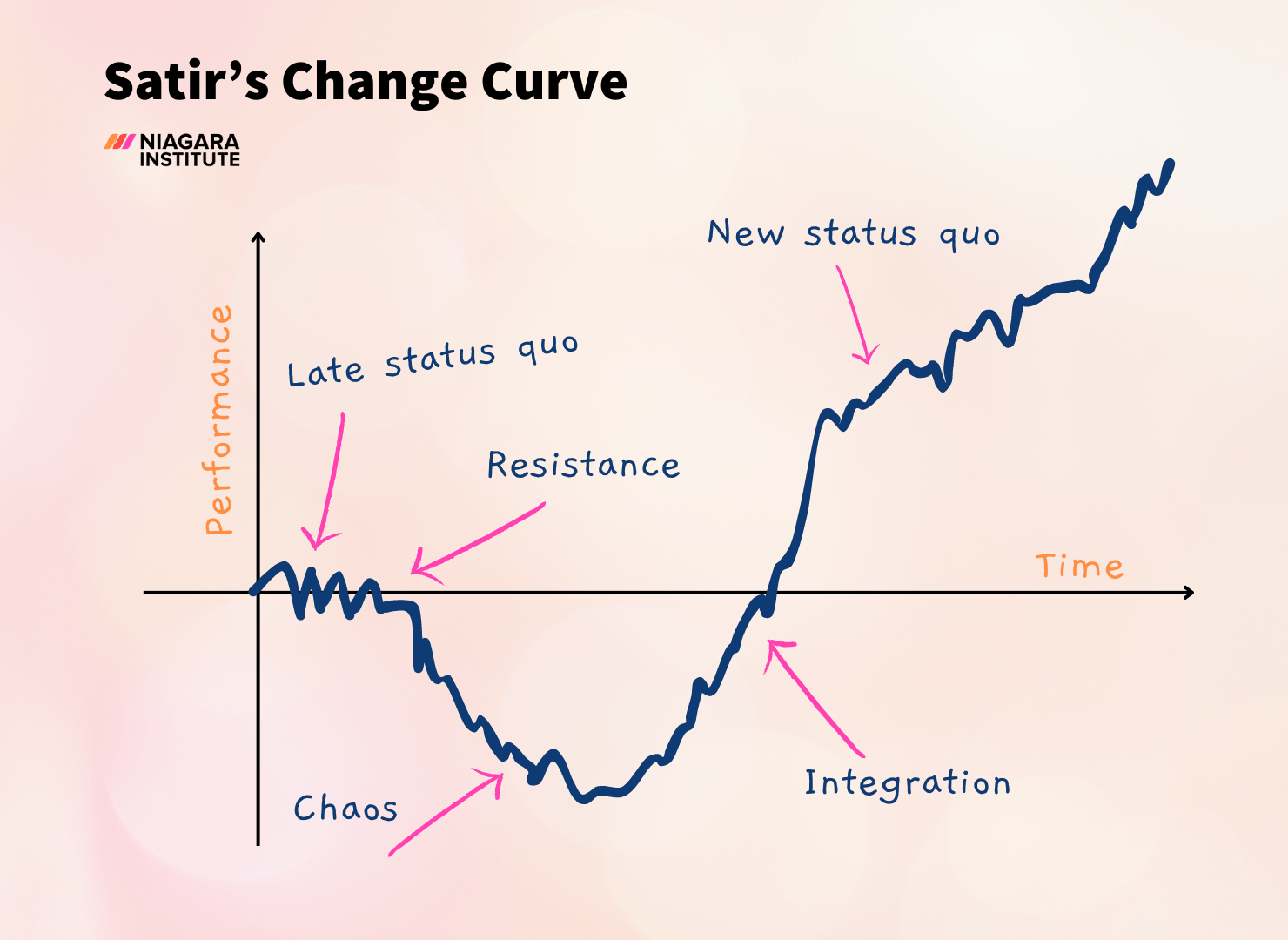 Satir change curve graph